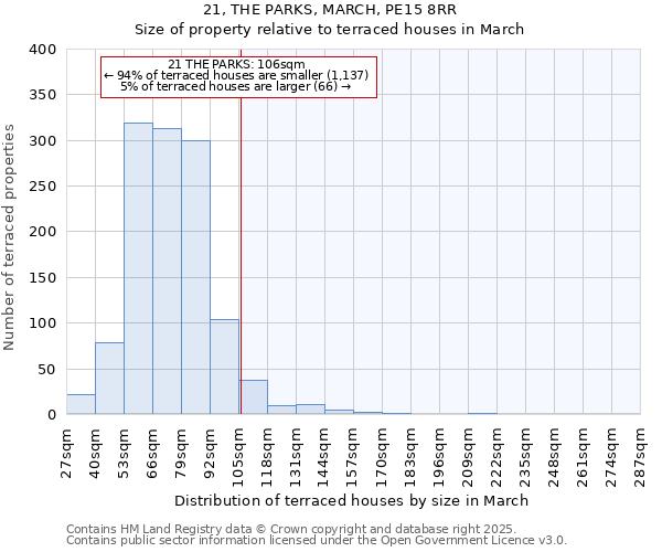 21, THE PARKS, MARCH, PE15 8RR: Size of property relative to terraced houses houses in March
