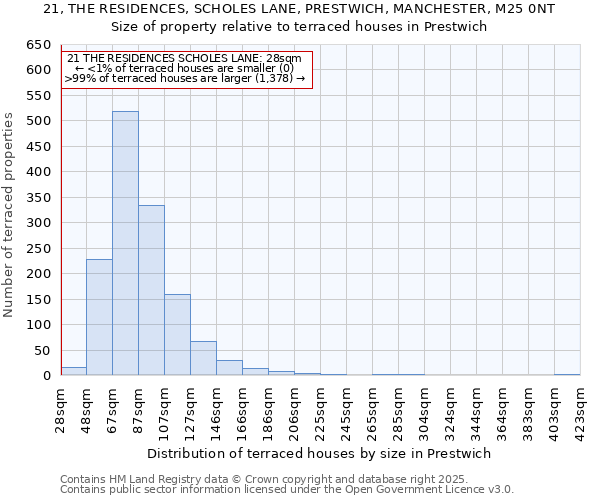 21, THE RESIDENCES, SCHOLES LANE, PRESTWICH, MANCHESTER, M25 0NT: Size of property relative to terraced houses houses in Prestwich