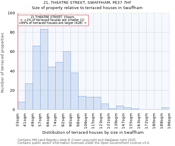 21, THEATRE STREET, SWAFFHAM, PE37 7HF: Size of property relative to terraced houses houses in Swaffham