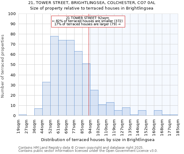 21, TOWER STREET, BRIGHTLINGSEA, COLCHESTER, CO7 0AL: Size of property relative to terraced houses houses in Brightlingsea