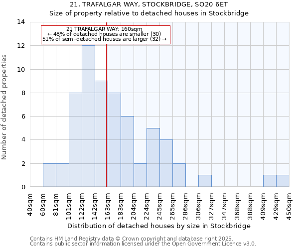21, TRAFALGAR WAY, STOCKBRIDGE, SO20 6ET: Size of property relative to detached houses houses in Stockbridge