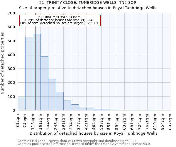 21, TRINITY CLOSE, TUNBRIDGE WELLS, TN2 3QP: Size of property relative to detached houses houses in Royal Tunbridge Wells