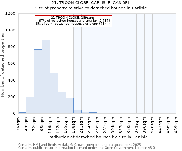 21, TROON CLOSE, CARLISLE, CA3 0EL: Size of property relative to detached houses houses in Carlisle