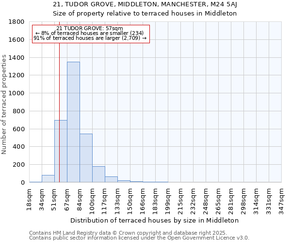 21, TUDOR GROVE, MIDDLETON, MANCHESTER, M24 5AJ: Size of property relative to terraced houses houses in Middleton