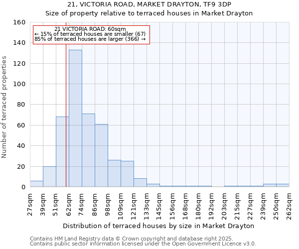 21, VICTORIA ROAD, MARKET DRAYTON, TF9 3DP: Size of property relative to terraced houses houses in Market Drayton