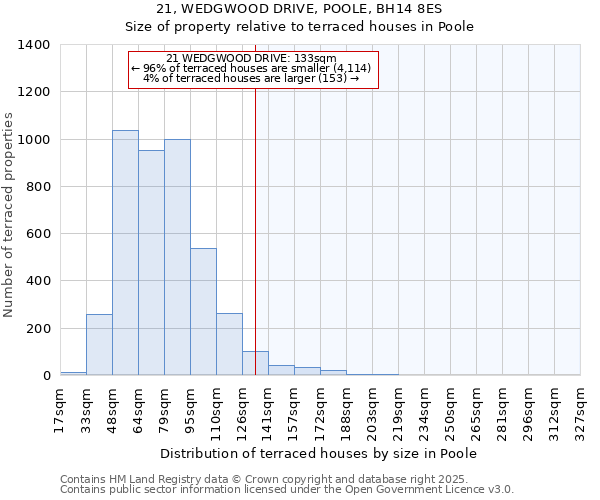 21, WEDGWOOD DRIVE, POOLE, BH14 8ES: Size of property relative to terraced houses houses in Poole