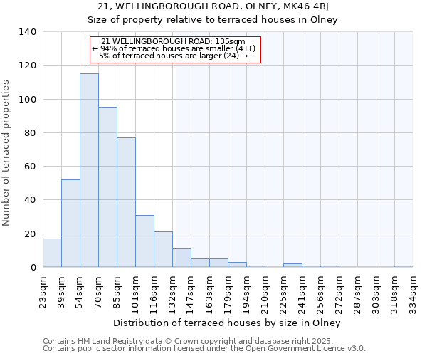 21, WELLINGBOROUGH ROAD, OLNEY, MK46 4BJ: Size of property relative to terraced houses houses in Olney