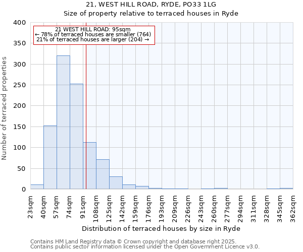 21, WEST HILL ROAD, RYDE, PO33 1LG: Size of property relative to terraced houses houses in Ryde