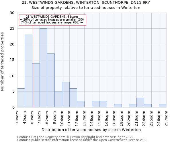 21, WESTWINDS GARDENS, WINTERTON, SCUNTHORPE, DN15 9RY: Size of property relative to terraced houses houses in Winterton