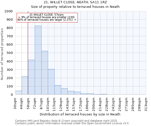 21, WILLET CLOSE, NEATH, SA11 1RZ: Size of property relative to terraced houses houses in Neath
