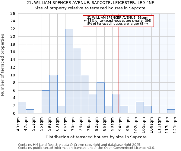 21, WILLIAM SPENCER AVENUE, SAPCOTE, LEICESTER, LE9 4NF: Size of property relative to terraced houses houses in Sapcote