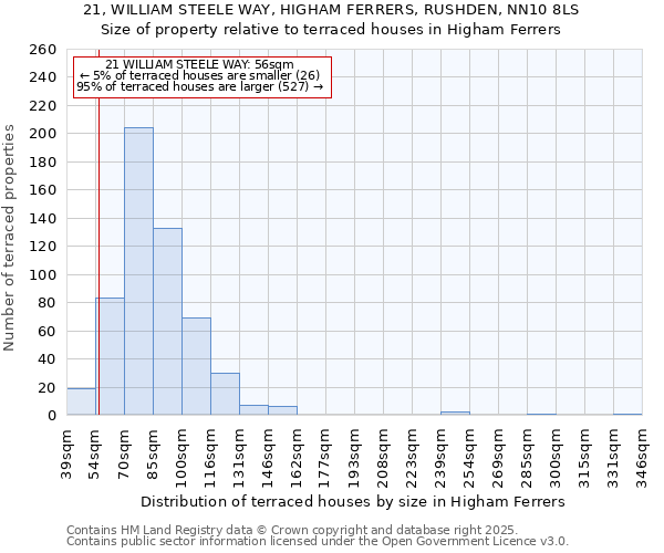 21, WILLIAM STEELE WAY, HIGHAM FERRERS, RUSHDEN, NN10 8LS: Size of property relative to terraced houses houses in Higham Ferrers