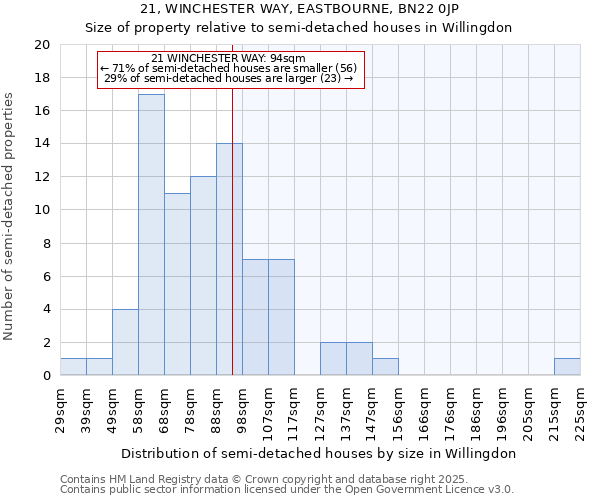 21, WINCHESTER WAY, EASTBOURNE, BN22 0JP: Size of property relative to semi-detached houses houses in Willingdon