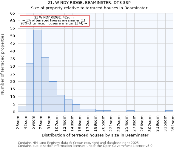 21, WINDY RIDGE, BEAMINSTER, DT8 3SP: Size of property relative to terraced houses houses in Beaminster