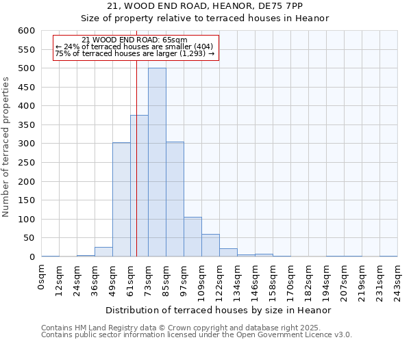 21, WOOD END ROAD, HEANOR, DE75 7PP: Size of property relative to terraced houses houses in Heanor