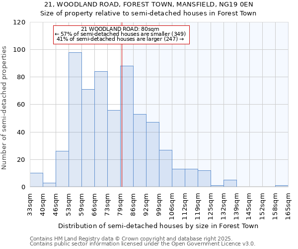 21, WOODLAND ROAD, FOREST TOWN, MANSFIELD, NG19 0EN: Size of property relative to semi-detached houses houses in Forest Town