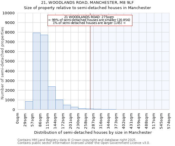 21, WOODLANDS ROAD, MANCHESTER, M8 9LF: Size of property relative to semi-detached houses houses in Manchester