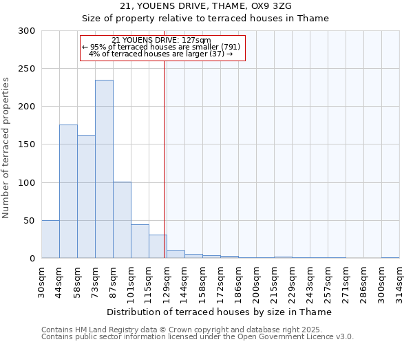 21, YOUENS DRIVE, THAME, OX9 3ZG: Size of property relative to terraced houses houses in Thame