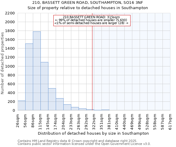 210, BASSETT GREEN ROAD, SOUTHAMPTON, SO16 3NF: Size of property relative to detached houses houses in Southampton