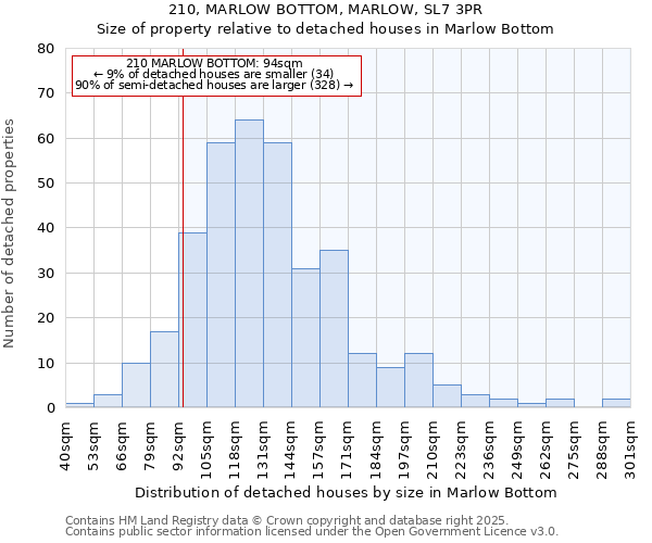 210, MARLOW BOTTOM, MARLOW, SL7 3PR: Size of property relative to detached houses houses in Marlow Bottom