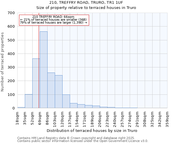 210, TREFFRY ROAD, TRURO, TR1 1UF: Size of property relative to terraced houses houses in Truro