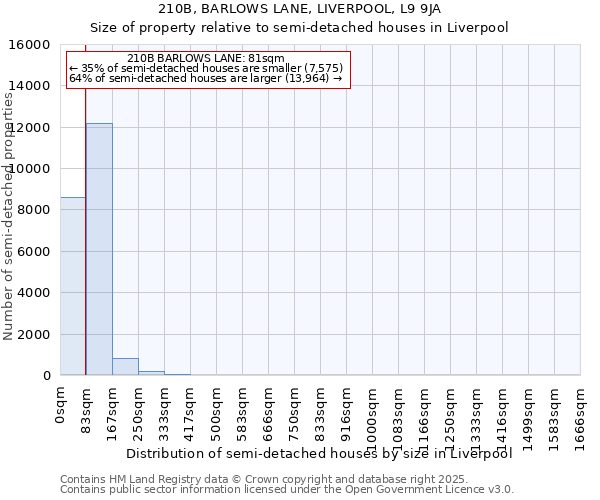 210B, BARLOWS LANE, LIVERPOOL, L9 9JA: Size of property relative to semi-detached houses houses in Liverpool