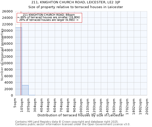 211, KNIGHTON CHURCH ROAD, LEICESTER, LE2 3JP: Size of property relative to terraced houses houses in Leicester