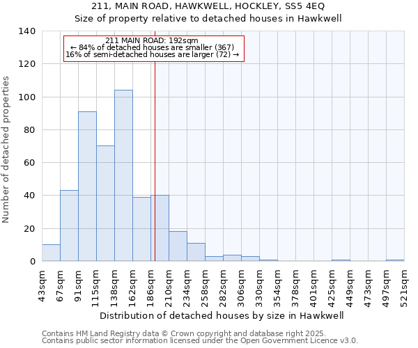 211, MAIN ROAD, HAWKWELL, HOCKLEY, SS5 4EQ: Size of property relative to detached houses houses in Hawkwell