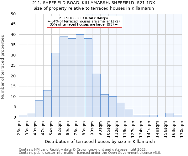 211, SHEFFIELD ROAD, KILLAMARSH, SHEFFIELD, S21 1DX: Size of property relative to terraced houses houses in Killamarsh