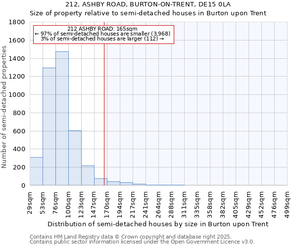 212, ASHBY ROAD, BURTON-ON-TRENT, DE15 0LA: Size of property relative to semi-detached houses houses in Burton upon Trent