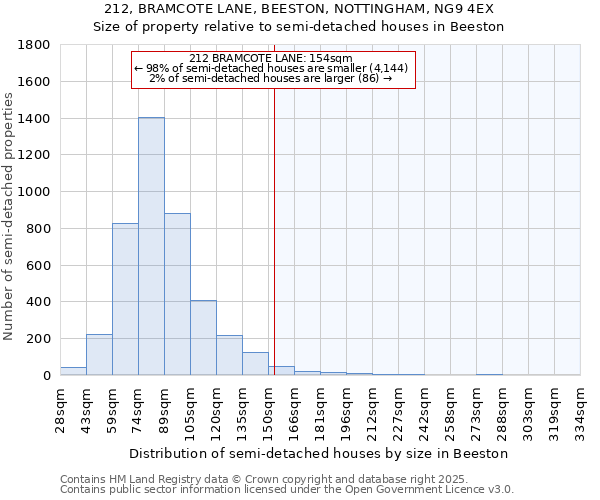 212, BRAMCOTE LANE, BEESTON, NOTTINGHAM, NG9 4EX: Size of property relative to semi-detached houses houses in Beeston