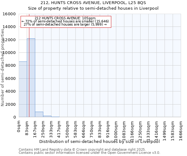 212, HUNTS CROSS AVENUE, LIVERPOOL, L25 8QS: Size of property relative to semi-detached houses houses in Liverpool