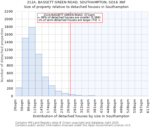 212A, BASSETT GREEN ROAD, SOUTHAMPTON, SO16 3NF: Size of property relative to detached houses houses in Southampton