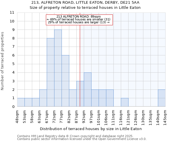 213, ALFRETON ROAD, LITTLE EATON, DERBY, DE21 5AA: Size of property relative to terraced houses houses in Little Eaton
