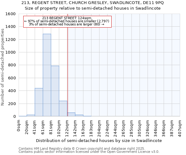 213, REGENT STREET, CHURCH GRESLEY, SWADLINCOTE, DE11 9PQ: Size of property relative to semi-detached houses houses in Swadlincote