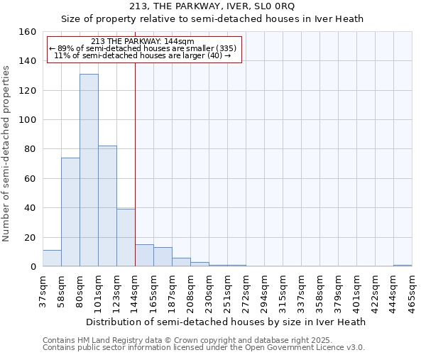 213, THE PARKWAY, IVER, SL0 0RQ: Size of property relative to semi-detached houses houses in Iver Heath