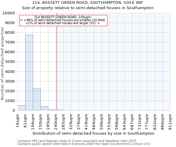 214, BASSETT GREEN ROAD, SOUTHAMPTON, SO16 3NF: Size of property relative to semi-detached houses houses in Southampton