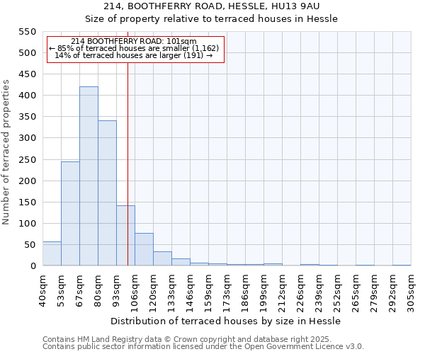 214, BOOTHFERRY ROAD, HESSLE, HU13 9AU: Size of property relative to terraced houses houses in Hessle