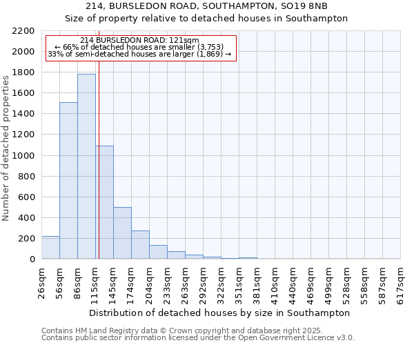 214, BURSLEDON ROAD, SOUTHAMPTON, SO19 8NB: Size of property relative to detached houses houses in Southampton