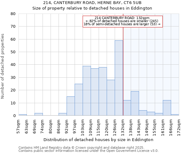 214, CANTERBURY ROAD, HERNE BAY, CT6 5UB: Size of property relative to detached houses houses in Eddington
