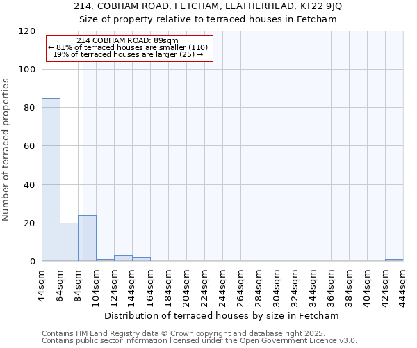 214, COBHAM ROAD, FETCHAM, LEATHERHEAD, KT22 9JQ: Size of property relative to terraced houses houses in Fetcham