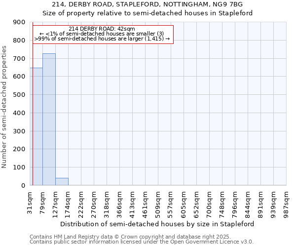 214, DERBY ROAD, STAPLEFORD, NOTTINGHAM, NG9 7BG: Size of property relative to semi-detached houses houses in Stapleford
