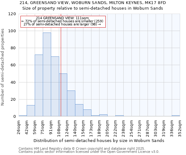 214, GREENSAND VIEW, WOBURN SANDS, MILTON KEYNES, MK17 8FD: Size of property relative to semi-detached houses houses in Woburn Sands