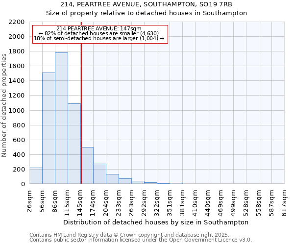 214, PEARTREE AVENUE, SOUTHAMPTON, SO19 7RB: Size of property relative to detached houses houses in Southampton