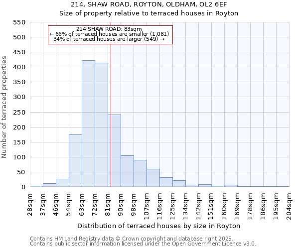 214, SHAW ROAD, ROYTON, OLDHAM, OL2 6EF: Size of property relative to terraced houses houses in Royton
