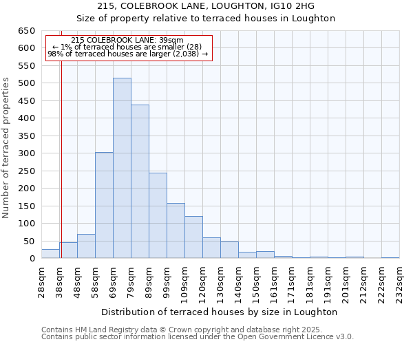215, COLEBROOK LANE, LOUGHTON, IG10 2HG: Size of property relative to terraced houses houses in Loughton