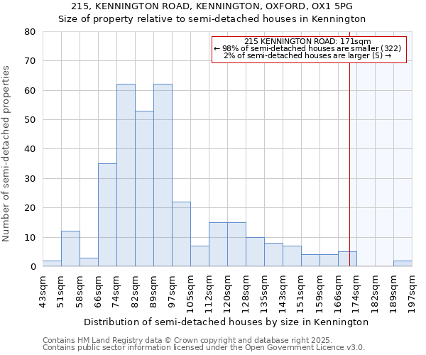 215, KENNINGTON ROAD, KENNINGTON, OXFORD, OX1 5PG: Size of property relative to semi-detached houses houses in Kennington