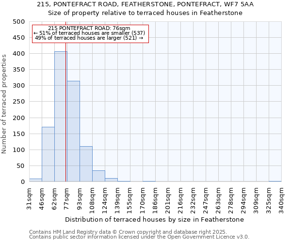 215, PONTEFRACT ROAD, FEATHERSTONE, PONTEFRACT, WF7 5AA: Size of property relative to terraced houses houses in Featherstone