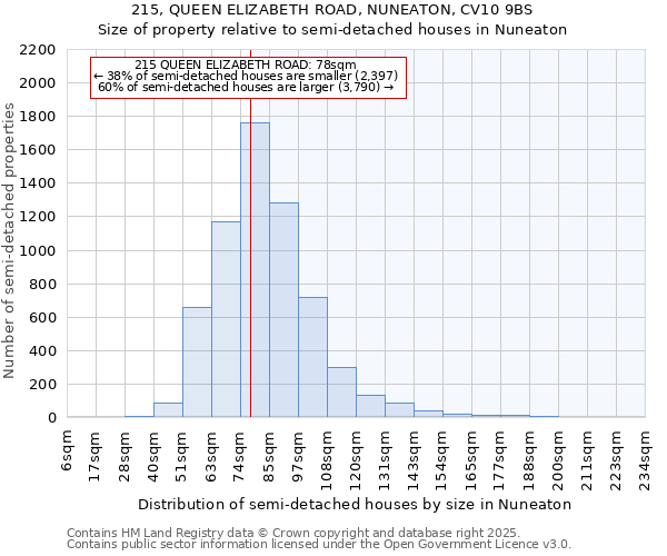 215, QUEEN ELIZABETH ROAD, NUNEATON, CV10 9BS: Size of property relative to semi-detached houses houses in Nuneaton