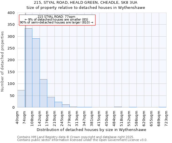 215, STYAL ROAD, HEALD GREEN, CHEADLE, SK8 3UA: Size of property relative to detached houses houses in Wythenshawe